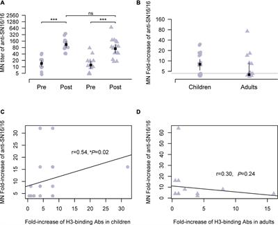 The Antibody Response Against Neuraminidase in Human Influenza A (H3N2) Virus Infections During 2018/2019 Flu Season: Focusing on the Epitopes of 329-N-Glycosylation and E344 in N2